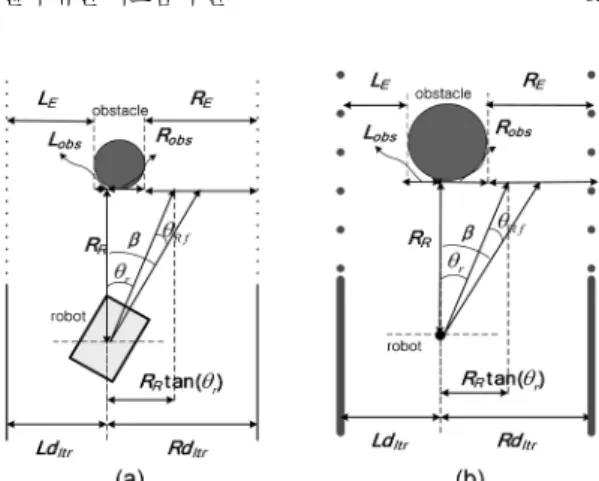 Fig. 9. Geometry for obstacle avoidance using virtual depth: (a)2-D workspace (b)Configuration space.