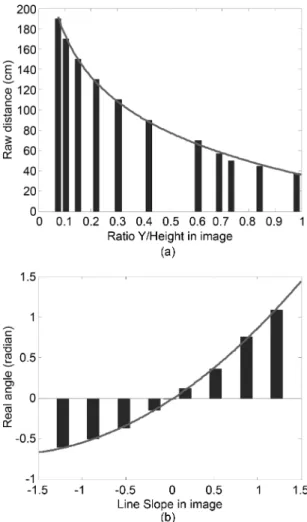 Fig. 13. Virtual depth as the function of obstacle size in image: reference depth data(blue bar) and the virtual depth with interpolation method(red line).