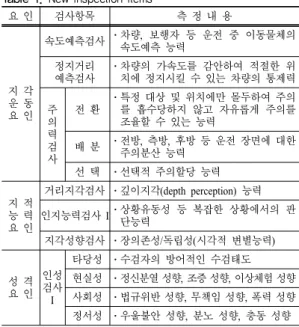 Table 1. New inspection items
