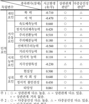 Table 5. Correlation analysis 종속변수(잠재) 독립변수 사고발생(유/무) 상관관계 판단1) 다중공선성 판단2) 인적 요인 개인요인 학 력 -0.710 ○ △지 역-0.470○×지각운동요인속도예측능력0.660○×정지거리예측능력0.420○△주의전환능력0.510○△주의배분능력0.180×△선택적주의능력-0.560○△거리지각능력0.186×× 지적 능력 요인 인지적 능력 0.110 × △지각성향특성-0.230△△ 성격 요인 현실성 0.500 