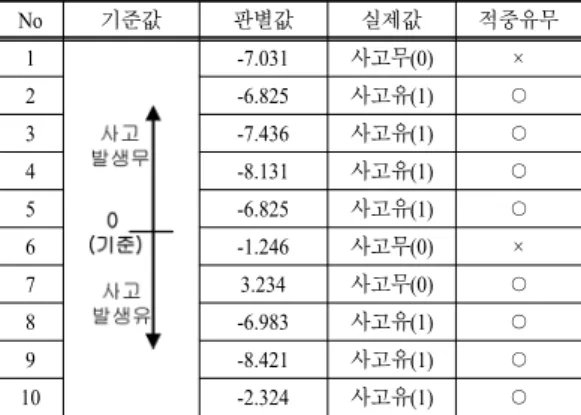 Table 16. Actual verification of the model(Non-Elderly) No 기준값 판별값 실제값 적중유무 1 -7.031 사고무(0) × 2 -6.825 사고유(1) ○ 3 -7.436 사고유(1) ○ 4 -8.131 사고유(1) ○ 5 -6.825 사고유(1) ○ 6 -1.246 사고무(0) × 7 3.234 사고무(0) ○ 8 -6.983 사고유(1) ○ 9 -8.421 사고유(1) ○ 10 -2.324 사고유(1) ○ 