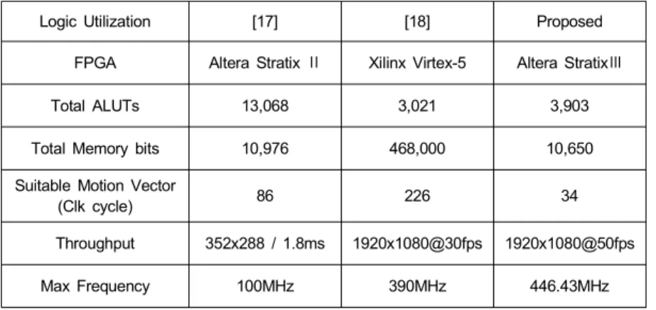 표 2.  하드웨어 자원 사용율 비교 Table  2.  Hardware  resource