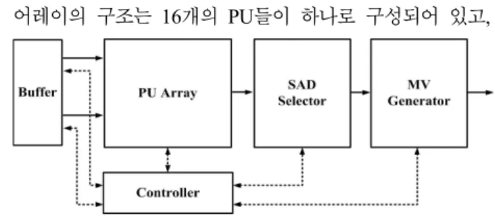 그림 2.  움직임 추정기의 파이프라인 동작 Fig.  2.  Pipelining  Operation  of  ME