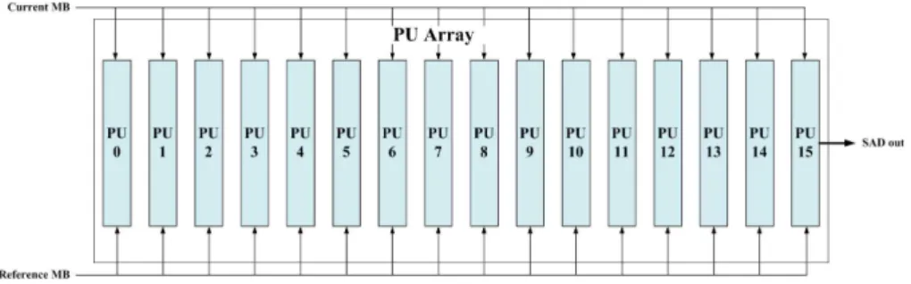 그림 5.  PU  어레이의 구조 Fig.  5.  Architecture  of  PU  Arrary