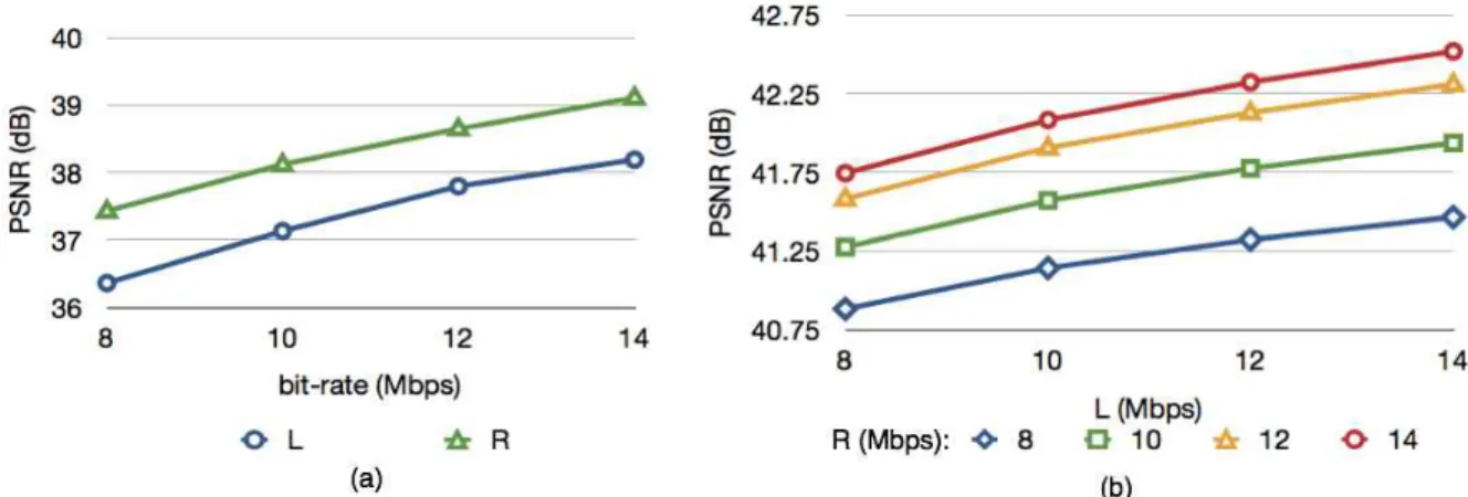그림 9.  실험 영상 dark의 PNSR  그래프 :  (a)  기존 방법;  (b)  제안된 방법 Fig.  9.  PSNR  graph  of  dark  :  (a)  previous  method;  (b)  proposed  method