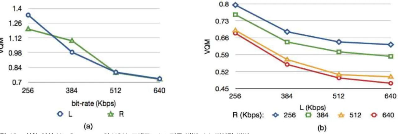 그림 14.  실험 영상 dark의 SSIM  그래프 :  (a)  기존 방법;  (b)  제안된 방법 Fig.  14.  SSIM  graph  of  dark  :  (a)  previous  method;  (b)  proposed  method