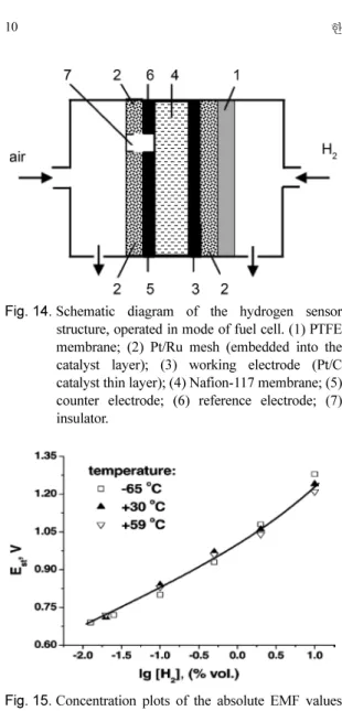 Fig. 15. Concentration plots of the absolute EMF values of sensors in air at different temperature.