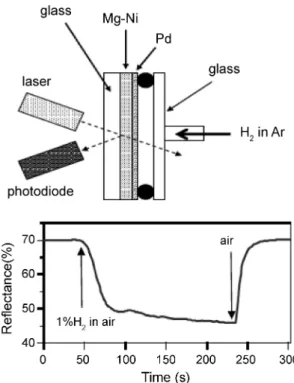 Fig. 22 . Pd-optical hydrogen sensor and output.