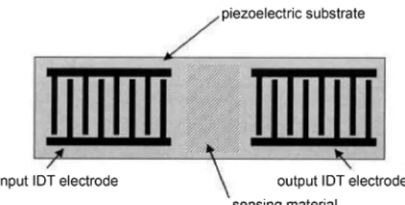 Fig. 24. Signal propagation mechanism of Surface Acoustic Wave.