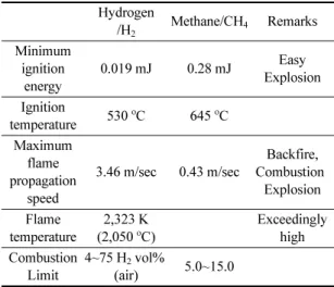 Table 3.  Low Explosion Limit(LEL) of some combustible gases [9-11]