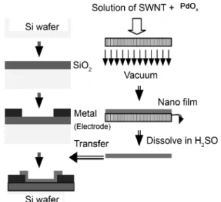 Fig. 1.  The fabrication process of hydrogen sensing layer  with vacuum filtering deposition method.