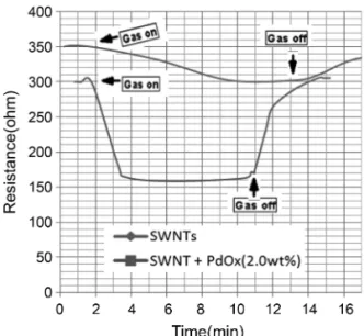 Fig. 5.  The response transients of sensors with SWNTs  and SWNTs-PdO x (2.0 wt%) sensing films at  150  o C of operating temperature and 1000 ppm  hydrogen.
