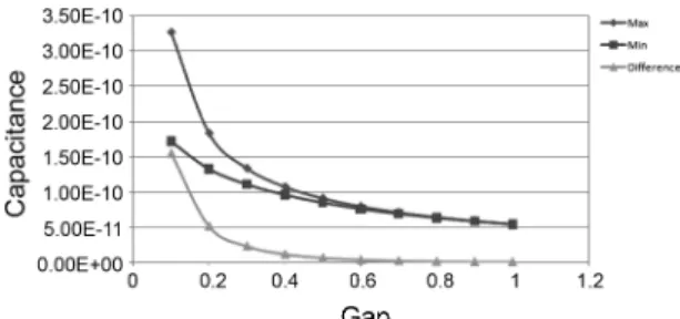 Fig. 3. A result of gap variation.