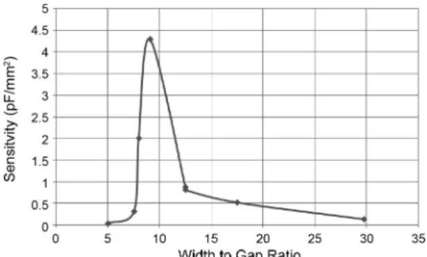 Fig. 5. A result of electrode width variation. Fig. 6. Relation of the sensitivity and WGR.