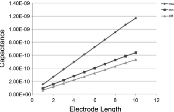 Fig. 10.  Maximum capacitance variation by yawing when the sensor has constant length.
