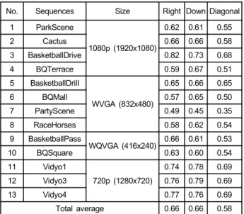 Table  2.  Probabilities  of  events  which  scaling  values  of  adjacent(right,  downward,  and  diagonal)  processing  units  are  same 