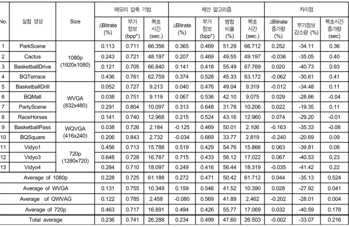 표 3.  제안 알고리즘의 성능과 부가정보 감소량 실험 결과,  IPPP  부호화 구조