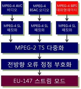 Fig.  2.  Architecture  of  T-DMB  standard
