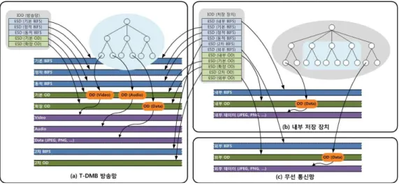 그림 5.  하이브리드 BIFS의 구조 Fig.  5.  Structure  of  hybrid  BIFS