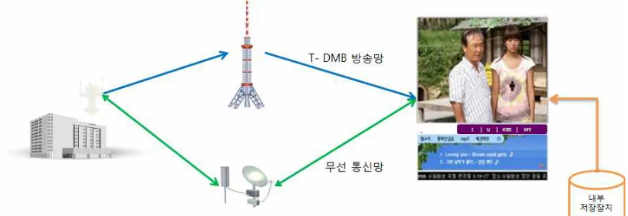 그림 1.  T-DMB  하이브리드 데이터 서비스 시나리오 Fig.  1.  T-DMB  hybrid  data  service  scenario 신망을 조합하는 다양한 대화형 양방향 대화형 서비스를제공할 수 있다[6][7][8].그런데, T-DMB에서의 이러한 대화형 양방향 데이터 서 비스에는 근본적으로 두 가지 제약사항이 있다