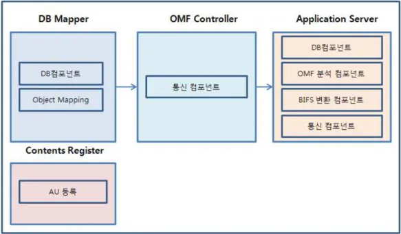 그림 7.  콘텐츠 제공 시스템 프로세스 Fig.  7.  Process  of  contents  offering  system