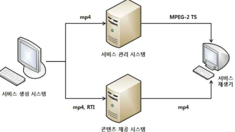 그림 8.  실험 시스템 구성