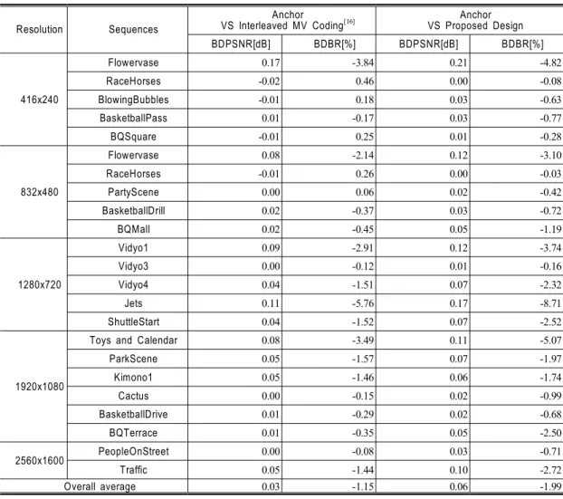 Table  2  summarizes  experimental  results  of  the  proposed  method  and  its  comparison  to  existing  methods