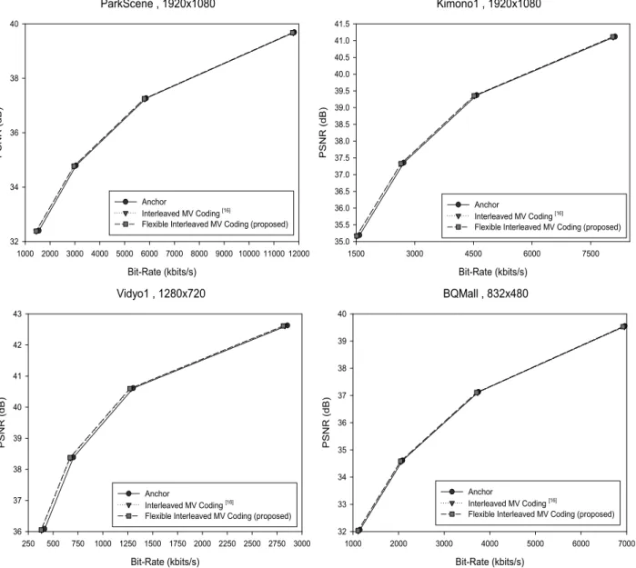 Fig.  9  shows  number  of  selected  coding  modes.  It  shows 