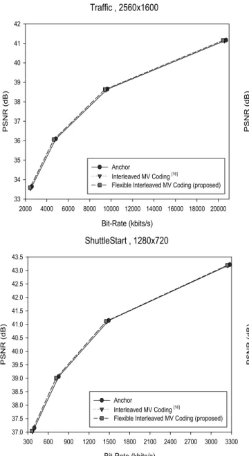 Fig.  8.  R-D  curve  for  sequences  having  diverse  directional  motions