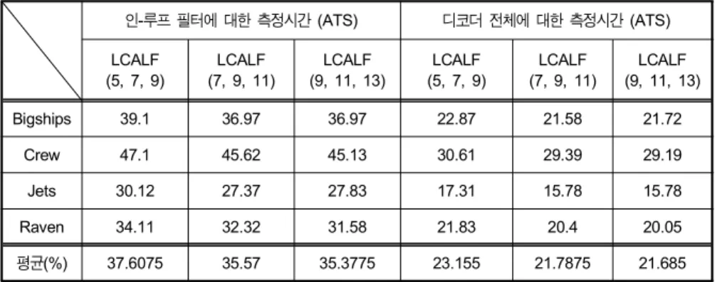 Table  6.  Decoding  time  saving  of  the  proposed  method인다. 제안한 LCALF와 기존 BAFC 방법과의 디코더 연산 복잡도 비교를 위해, 부호화 성능 실험에서와 같이 KTA 소프트웨어를 이용하였다