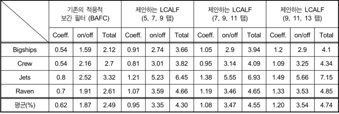 Table  2.  Test  condition  for  coding  performance  evaluation