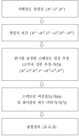 Fig.  2.  Flow  chart  of  the  proposed  algorithm