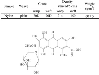 Table 1.  Characteristics of nylon fabric