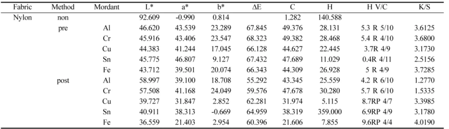 Fig. 8.  Effect of mordanting method on K/S value of Nylon fabric dyed with Cochineal.