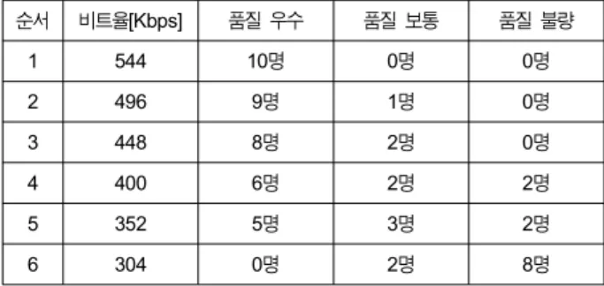 Table  1.  Blind  test  result  to  compare  video  quality  per  bit  rate