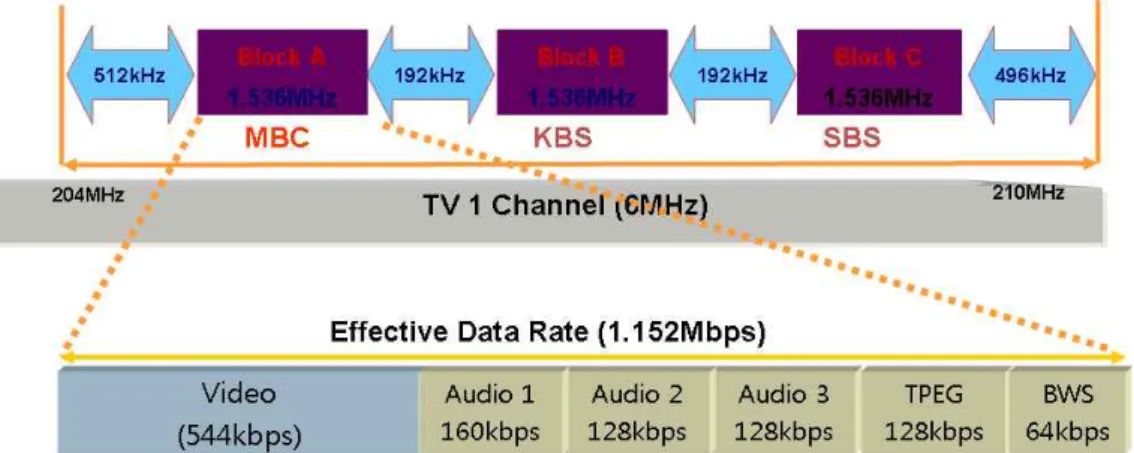 그림 2.  MBC  DMB  앙상블의 클립캐스트 서비스가 포함된 채널 구조 Fig.2.  Channel  structure  of  MBC  DMB  ensemble  with  clipcast  service 