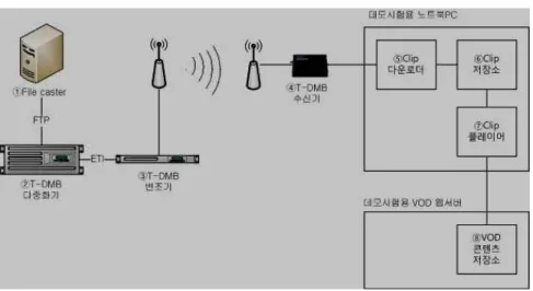 그림 6.  클립캐스트 시스템 구성도 Fig.6.  Block  diagram  of  Clipcast  system