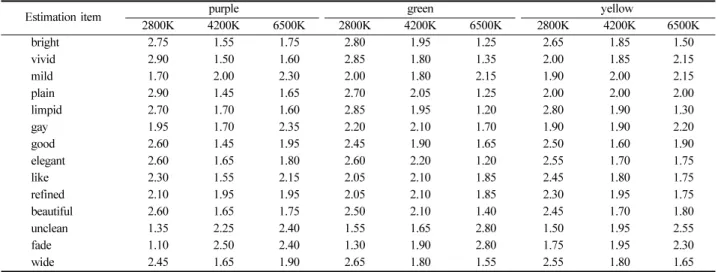 Table 4.  The ranking of sensory evaluation obtained by the ranking method