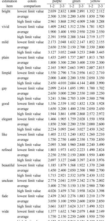 Table 5.  Comparison of the mean ranking value estimation