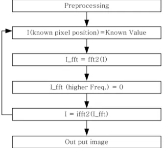 Fig. 3.  Ideal low pass filter.
