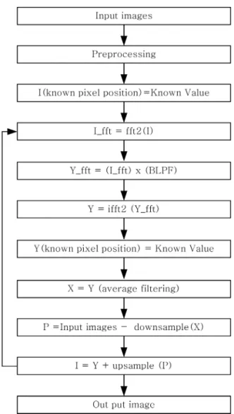 Fig. 5.  Butterworth low pass filter.