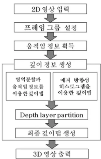 Fig.  3.  Flow  chart  of  proposed  2D/3D  conversion  algorithm