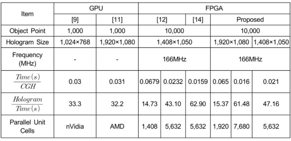 Table  1.  Comparison  of  implementing  results 하고자 한다면 그림 4와 같이 확장할 수 있다. 그림 4(a)는LUT2 를 공유하여 하드웨어의 양을 다소 감소시킬 수 있다