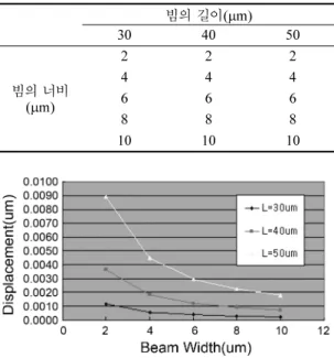 Fig. 3. Variation of bending by length and width of beams using double supported beam theory.