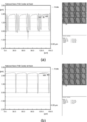 Fig. 6. Mirror flatness through (a) the horizontal profile and (b) vertical profile.