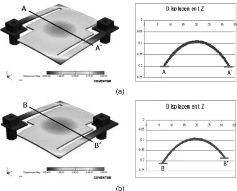 Fig. 8. Simulation result (a) normal align mirror and (b) mis-align(x/y=1 µ m/1 µ m shift) mirror.