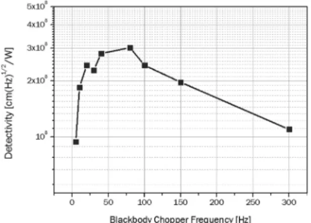 Fig. 12. DC property of fabricated device by variation of temperature