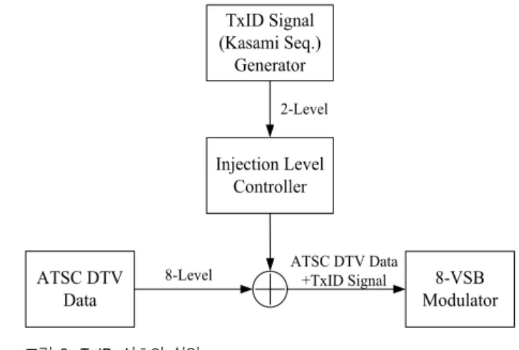 그림 2.  TxID  신호의 삽입 Fig.  2.  Insertion  of  TxID  signal