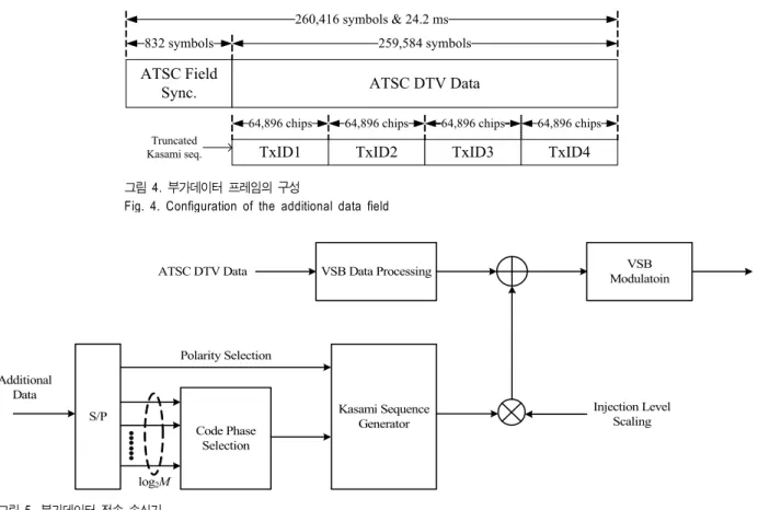 Fig.  4.  Configuration  of  the  additional  data  field