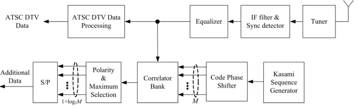 Fig.  6.  The  structure  of  receiver  for  additional  data  transmission